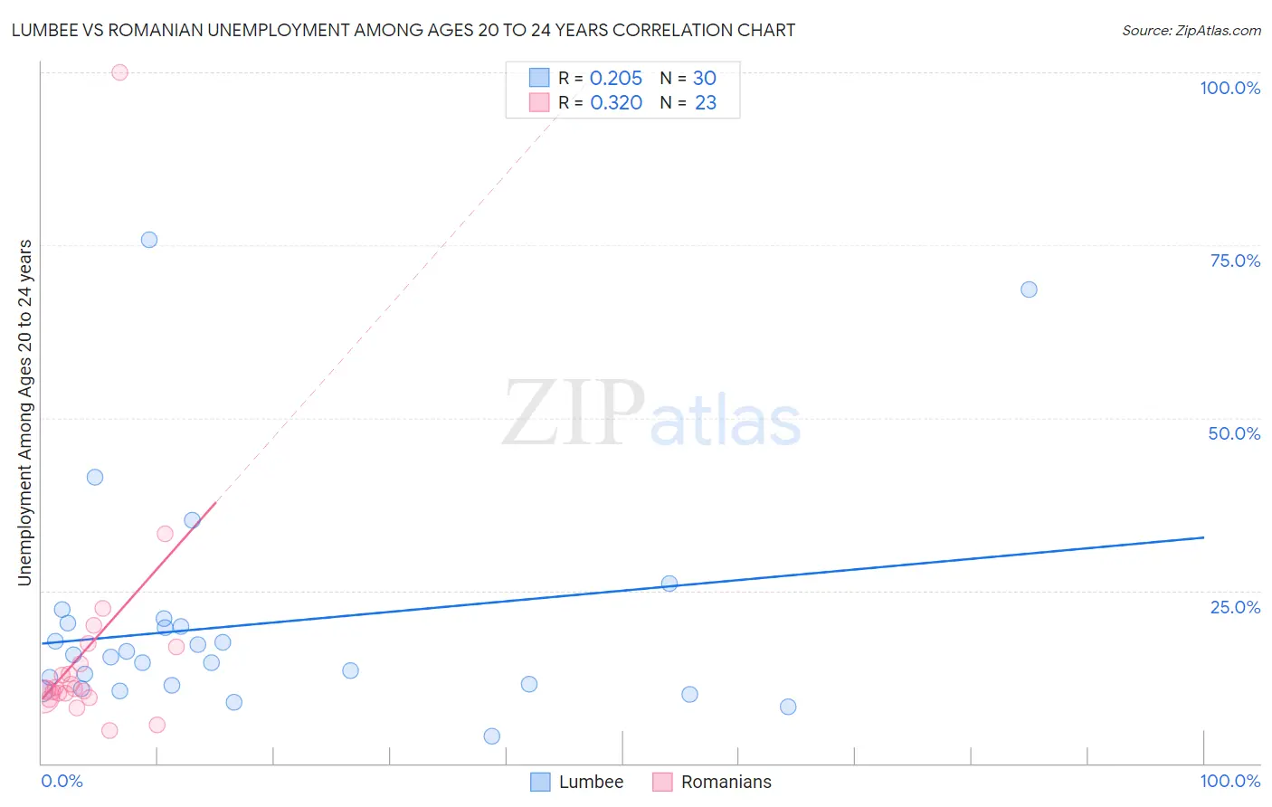 Lumbee vs Romanian Unemployment Among Ages 20 to 24 years