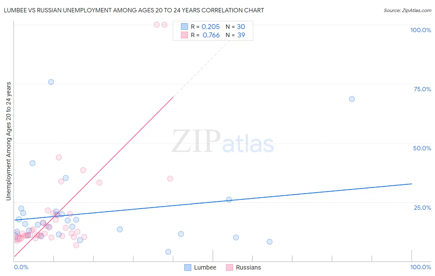 Lumbee vs Russian Unemployment Among Ages 20 to 24 years