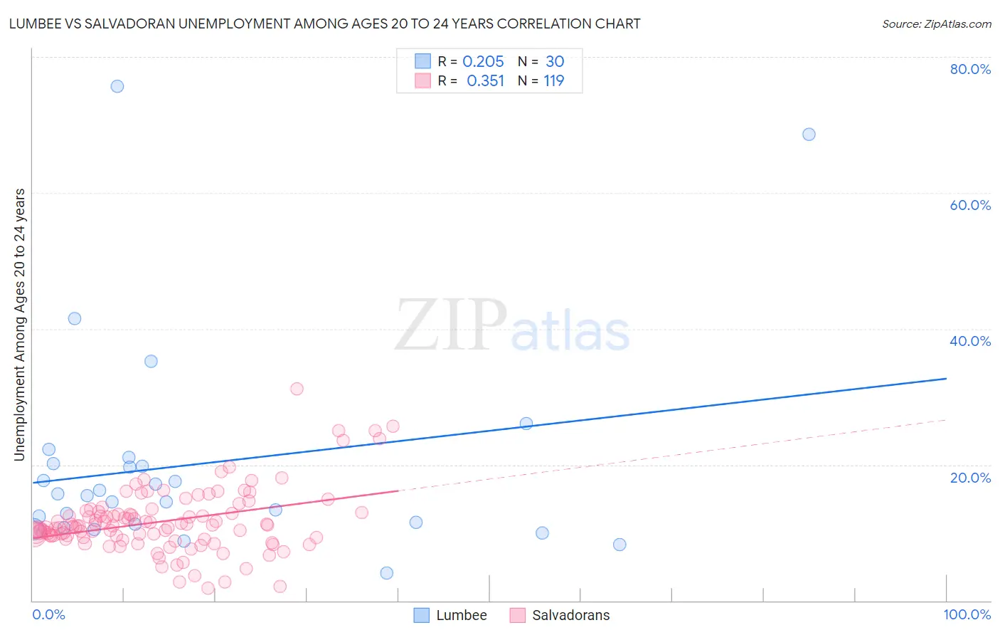 Lumbee vs Salvadoran Unemployment Among Ages 20 to 24 years