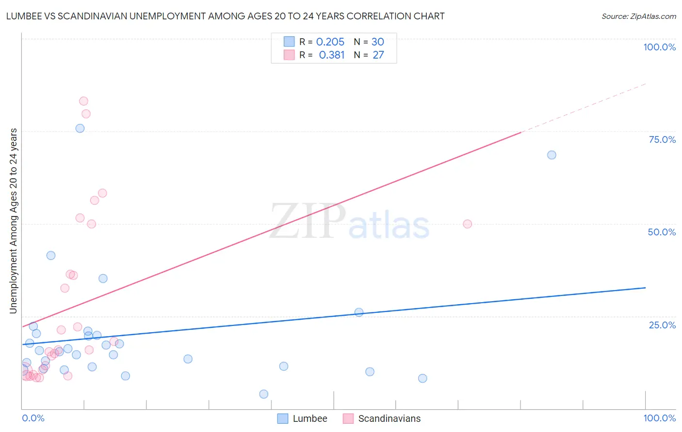 Lumbee vs Scandinavian Unemployment Among Ages 20 to 24 years