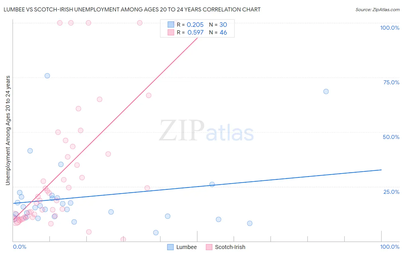 Lumbee vs Scotch-Irish Unemployment Among Ages 20 to 24 years