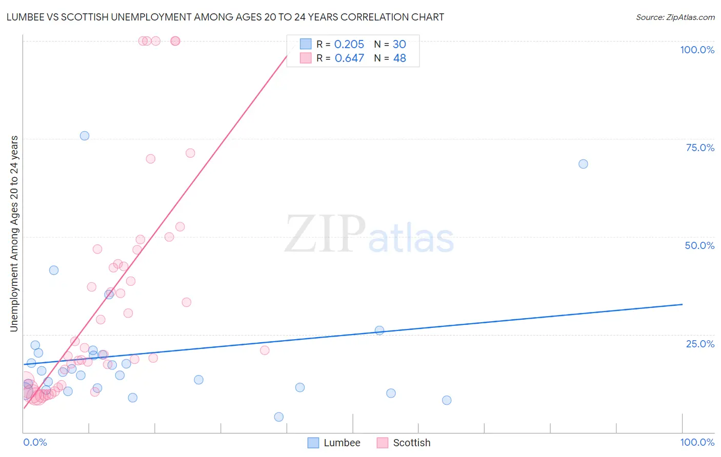 Lumbee vs Scottish Unemployment Among Ages 20 to 24 years