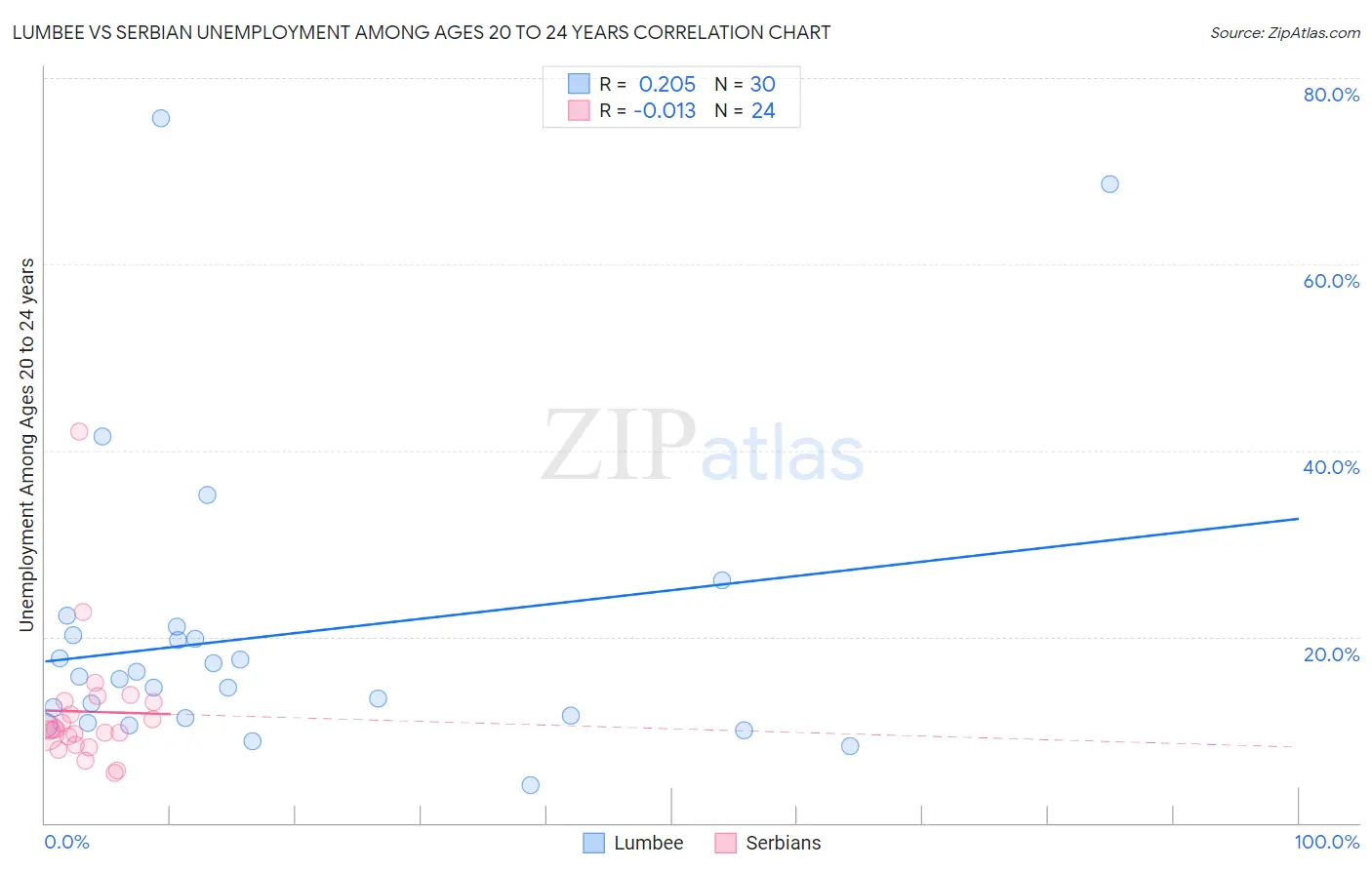 Lumbee vs Serbian Unemployment Among Ages 20 to 24 years