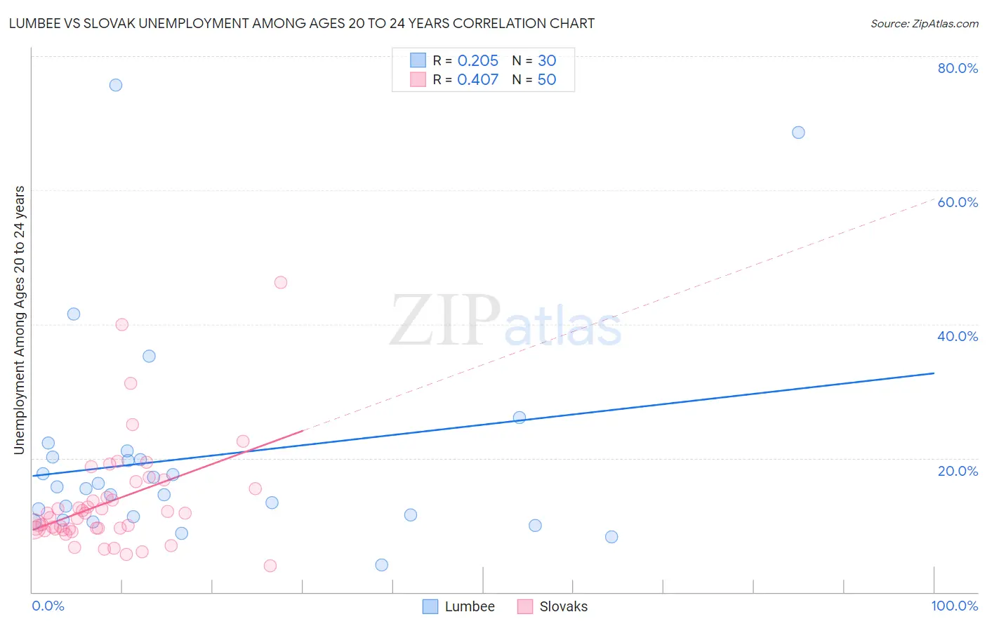 Lumbee vs Slovak Unemployment Among Ages 20 to 24 years