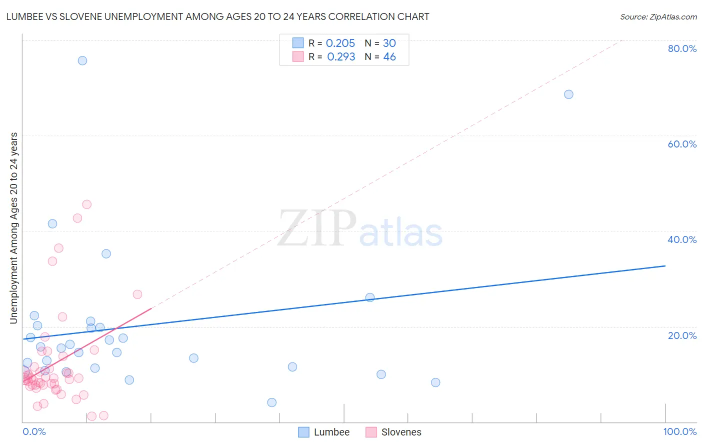 Lumbee vs Slovene Unemployment Among Ages 20 to 24 years