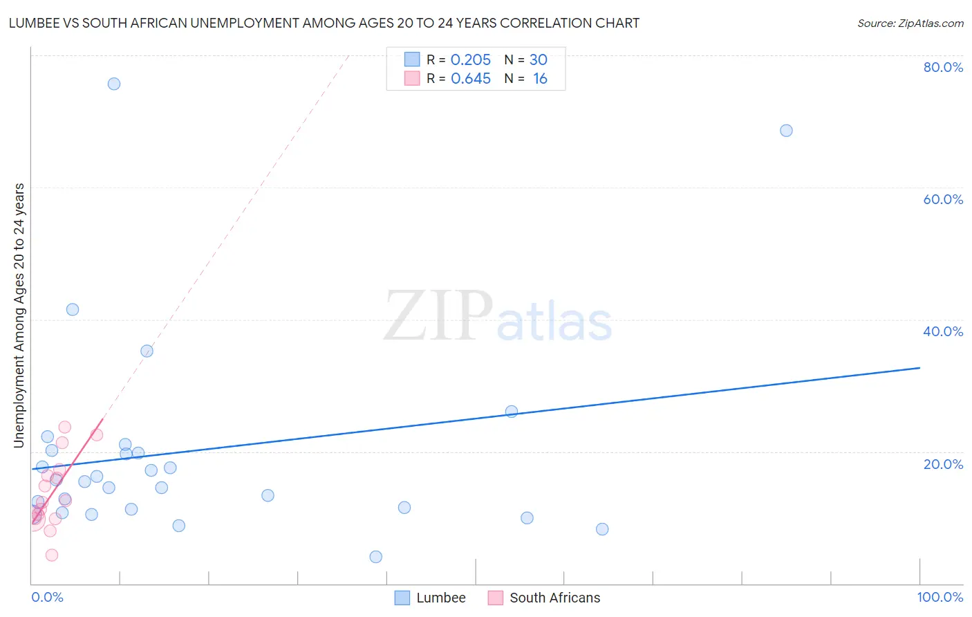 Lumbee vs South African Unemployment Among Ages 20 to 24 years