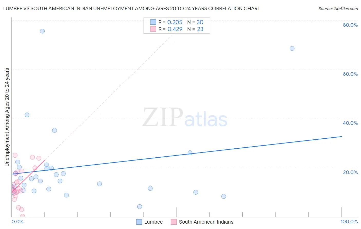 Lumbee vs South American Indian Unemployment Among Ages 20 to 24 years