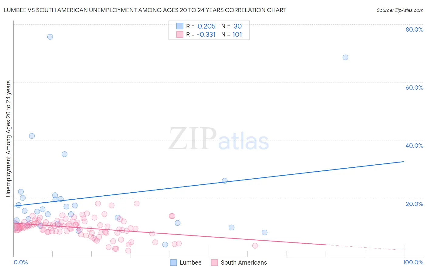 Lumbee vs South American Unemployment Among Ages 20 to 24 years
