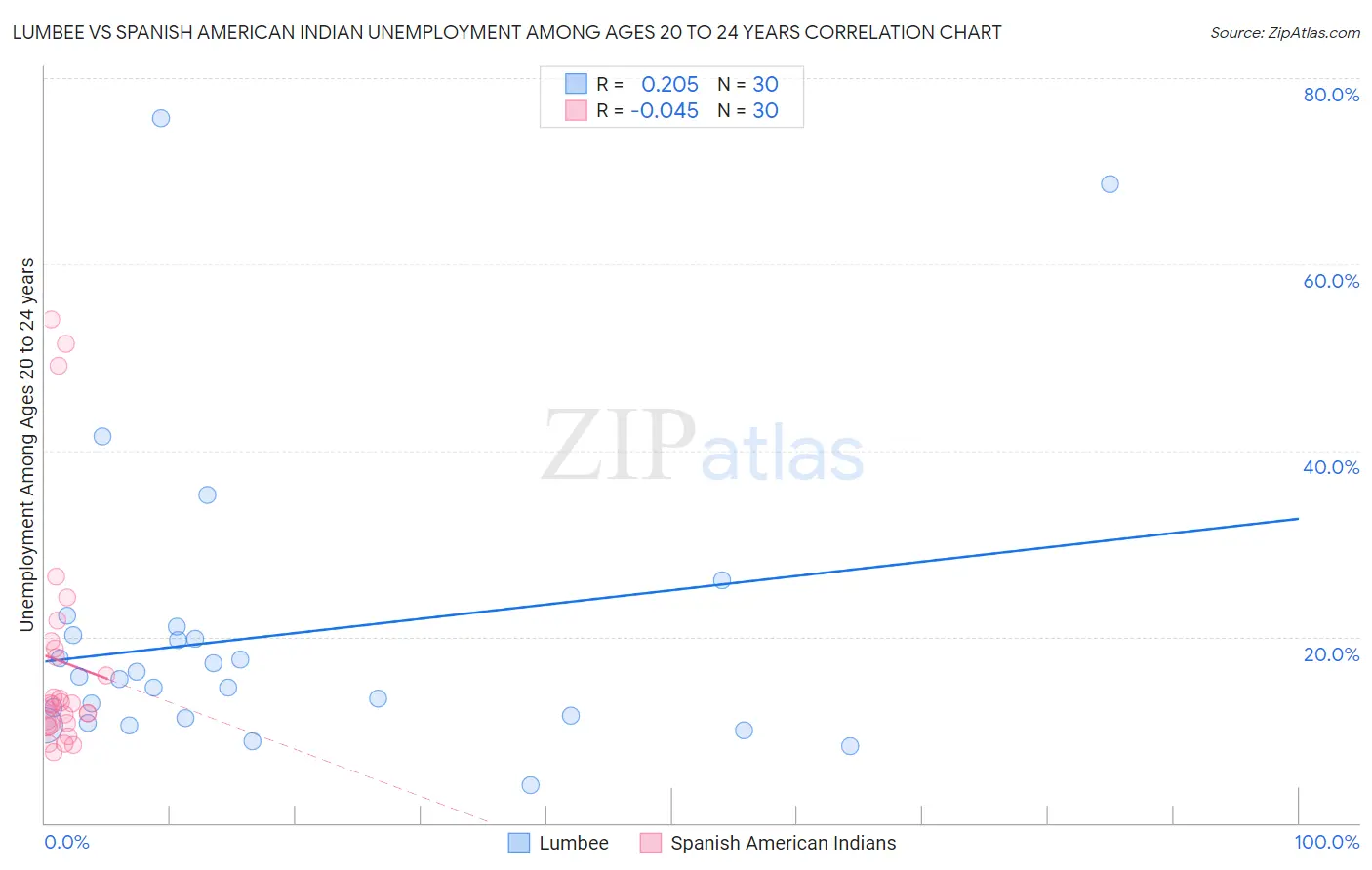 Lumbee vs Spanish American Indian Unemployment Among Ages 20 to 24 years