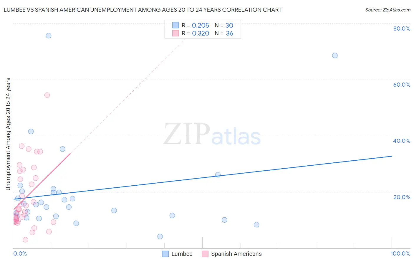 Lumbee vs Spanish American Unemployment Among Ages 20 to 24 years