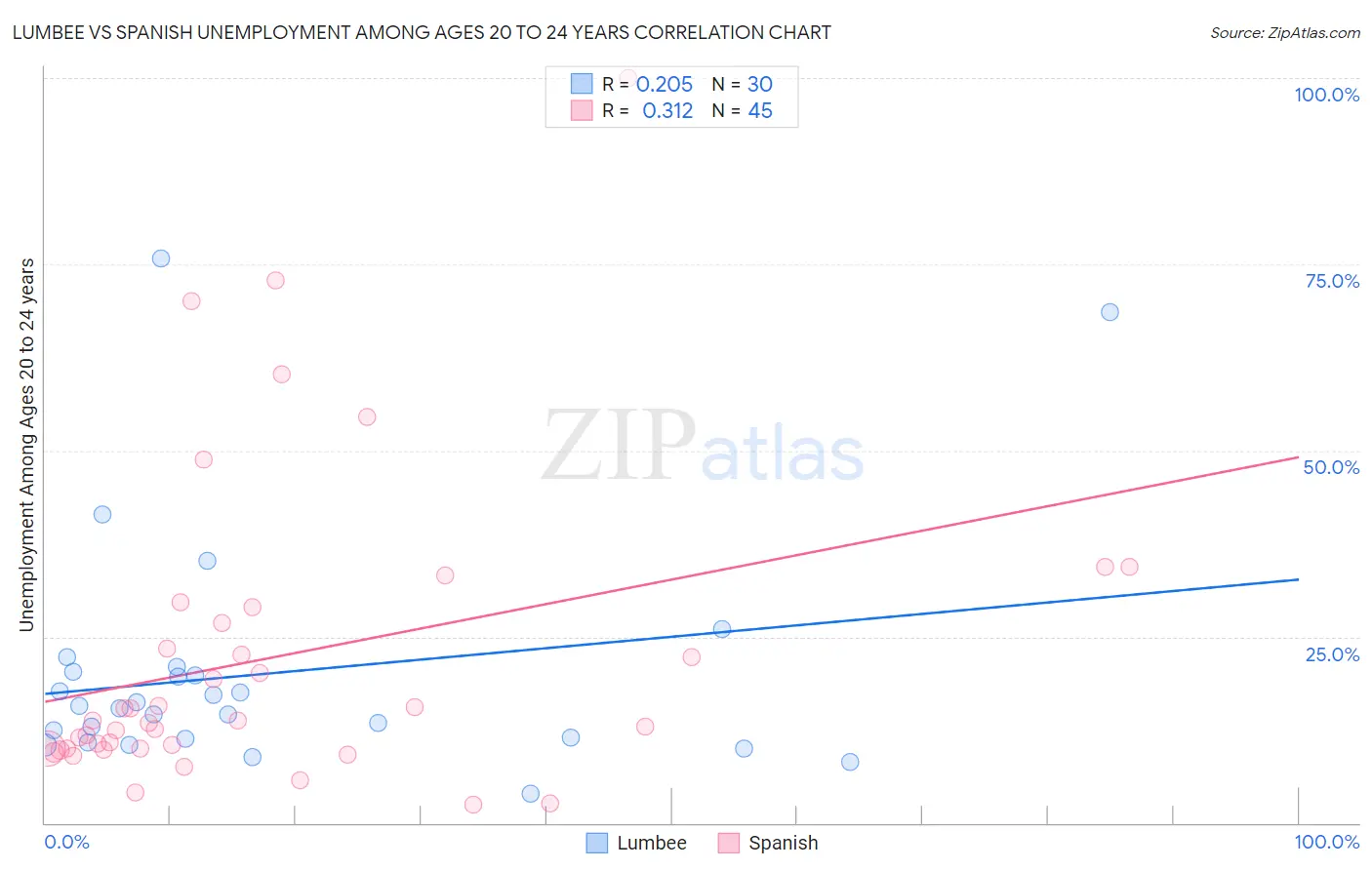 Lumbee vs Spanish Unemployment Among Ages 20 to 24 years