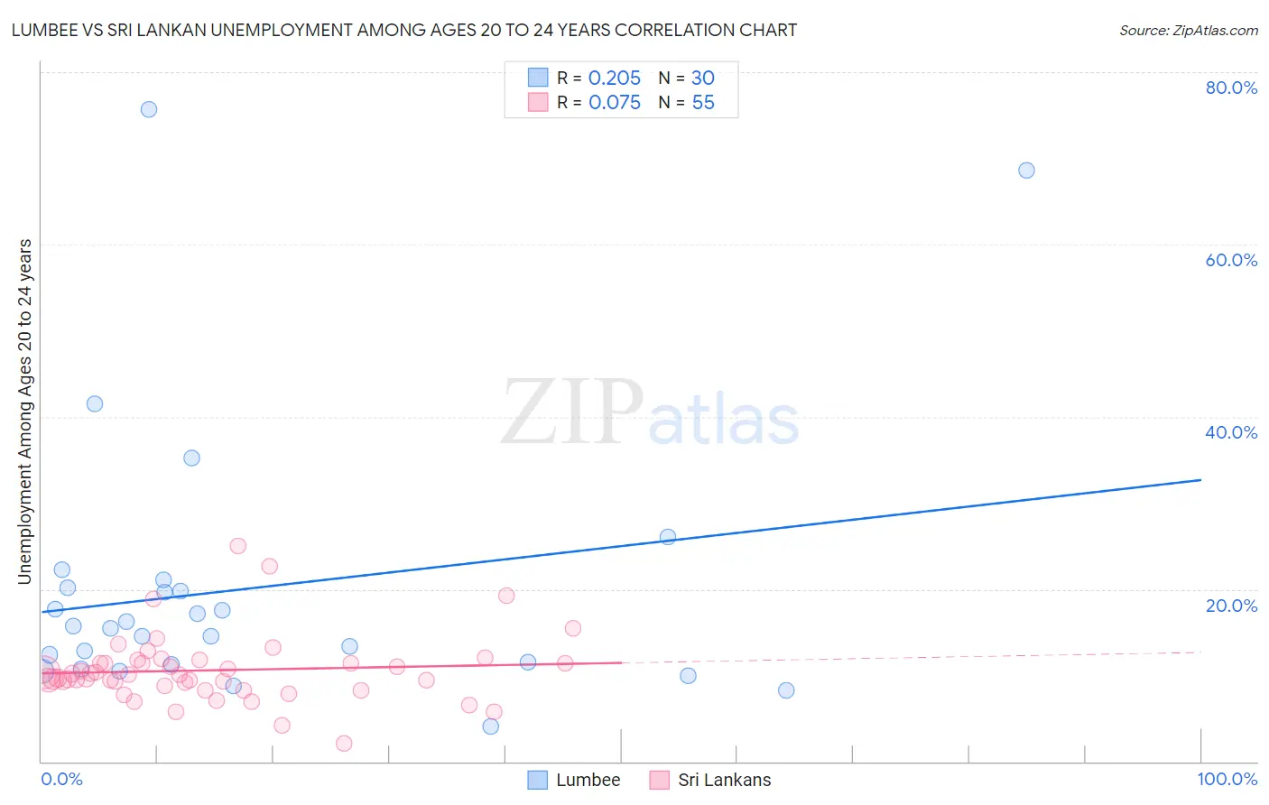 Lumbee vs Sri Lankan Unemployment Among Ages 20 to 24 years