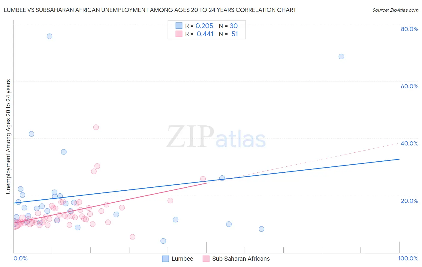 Lumbee vs Subsaharan African Unemployment Among Ages 20 to 24 years