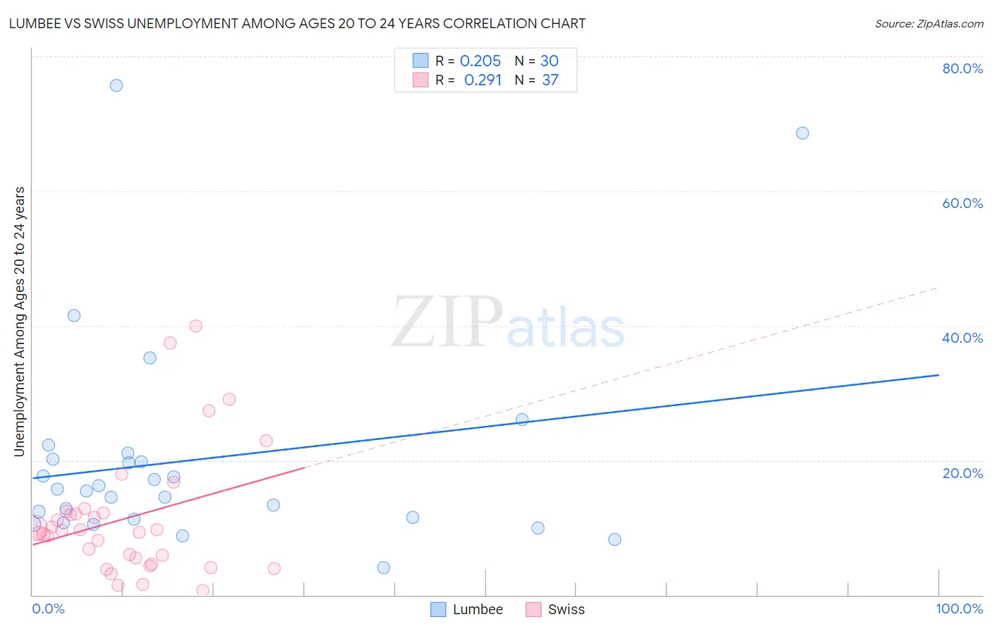 Lumbee vs Swiss Unemployment Among Ages 20 to 24 years