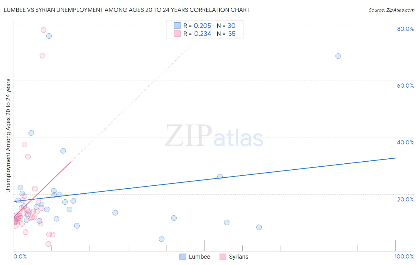 Lumbee vs Syrian Unemployment Among Ages 20 to 24 years