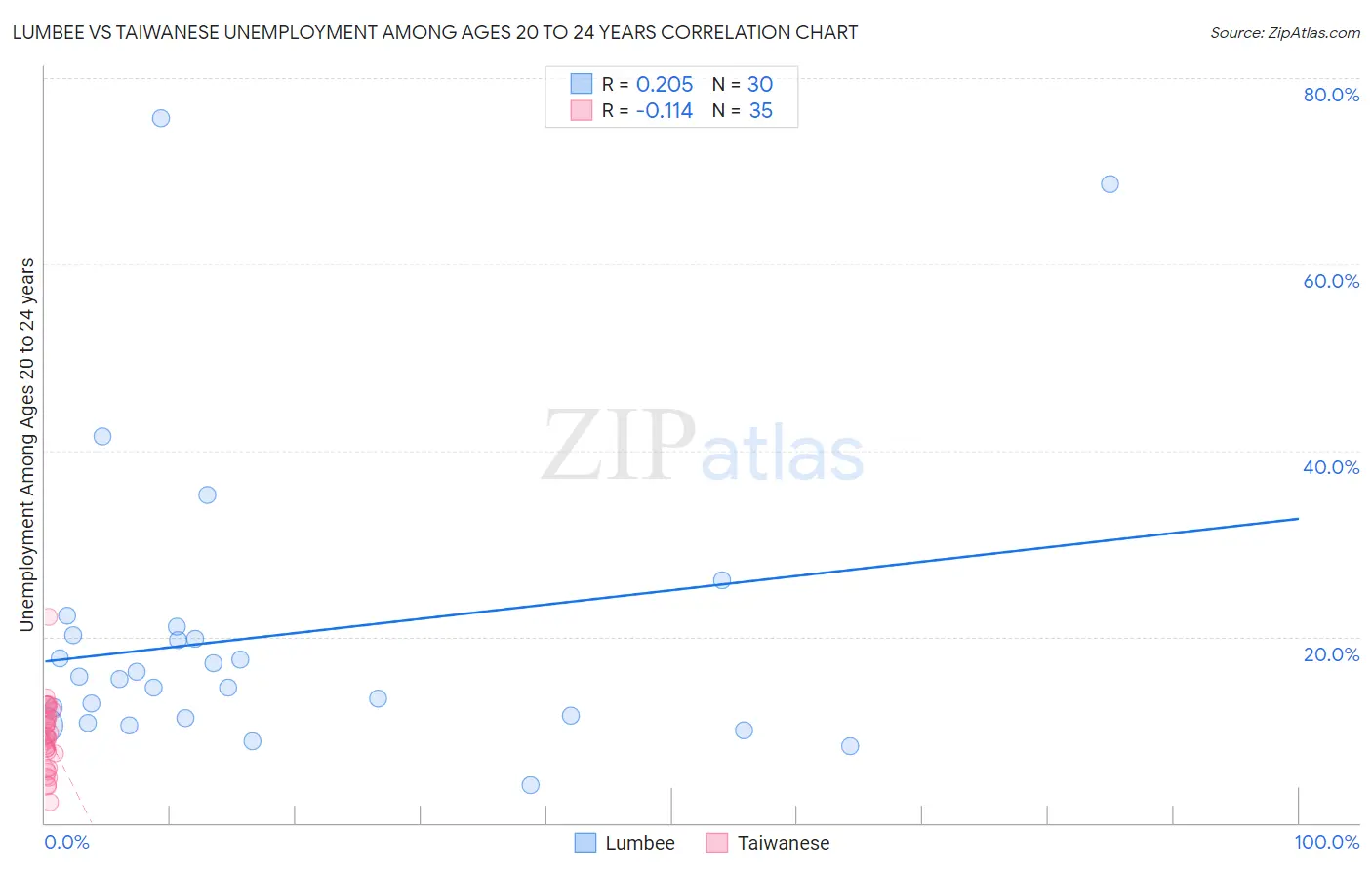 Lumbee vs Taiwanese Unemployment Among Ages 20 to 24 years