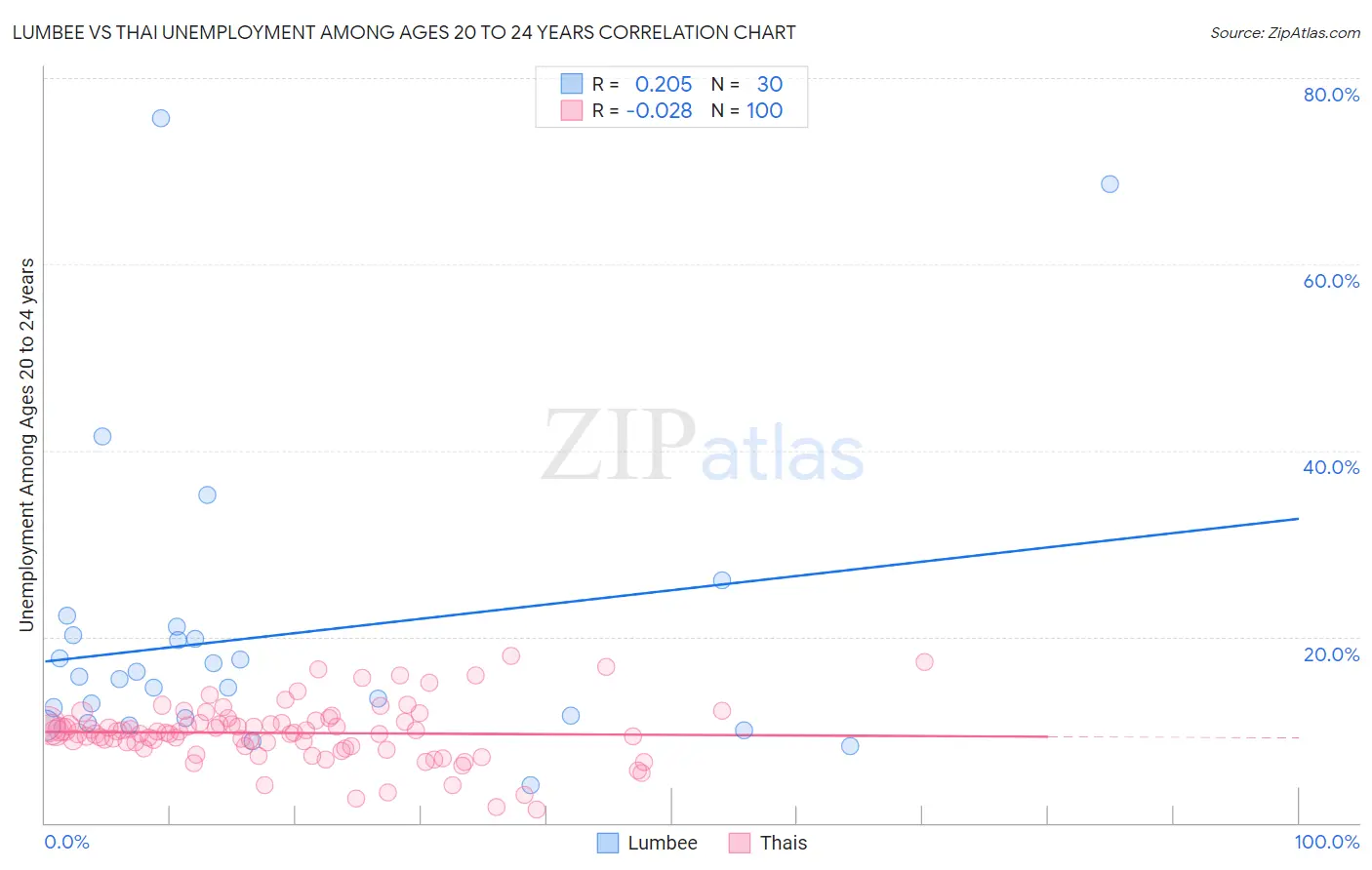 Lumbee vs Thai Unemployment Among Ages 20 to 24 years