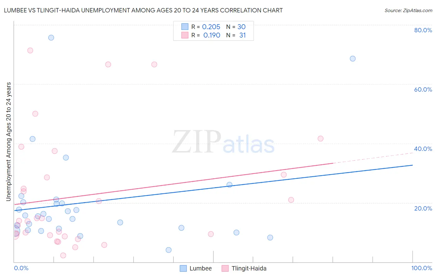 Lumbee vs Tlingit-Haida Unemployment Among Ages 20 to 24 years
