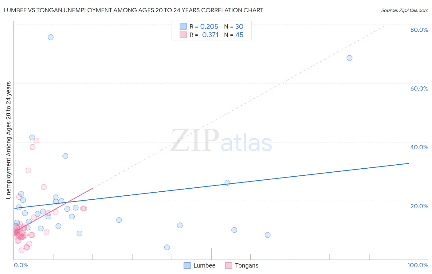 Lumbee vs Tongan Unemployment Among Ages 20 to 24 years
