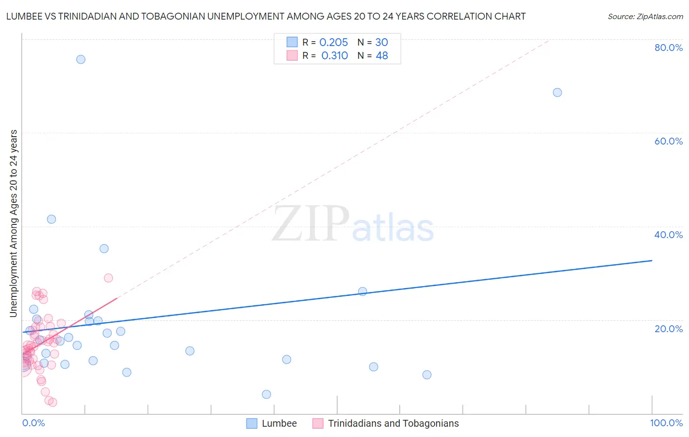 Lumbee vs Trinidadian and Tobagonian Unemployment Among Ages 20 to 24 years