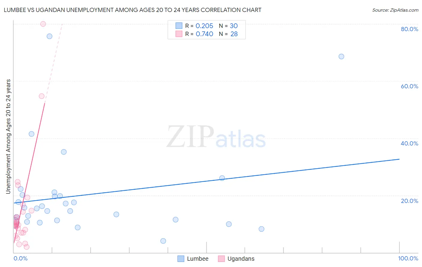 Lumbee vs Ugandan Unemployment Among Ages 20 to 24 years