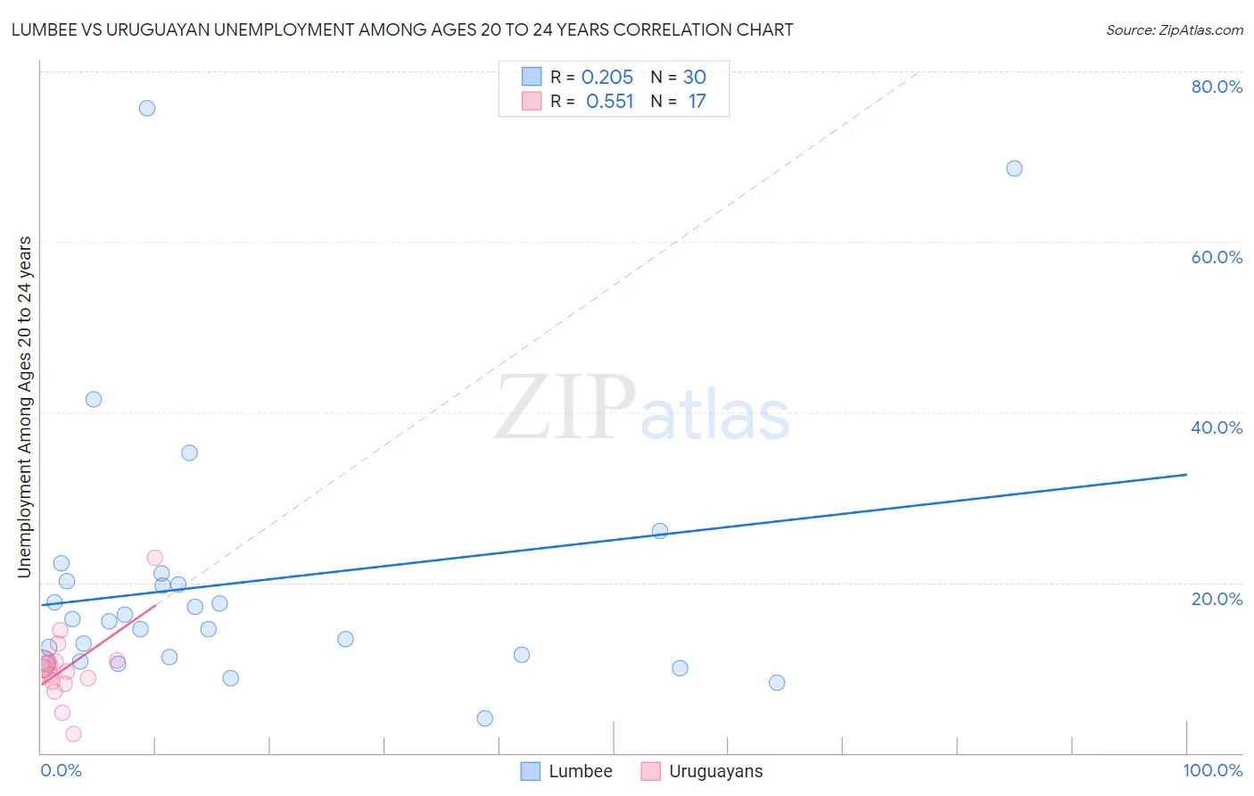 Lumbee vs Uruguayan Unemployment Among Ages 20 to 24 years