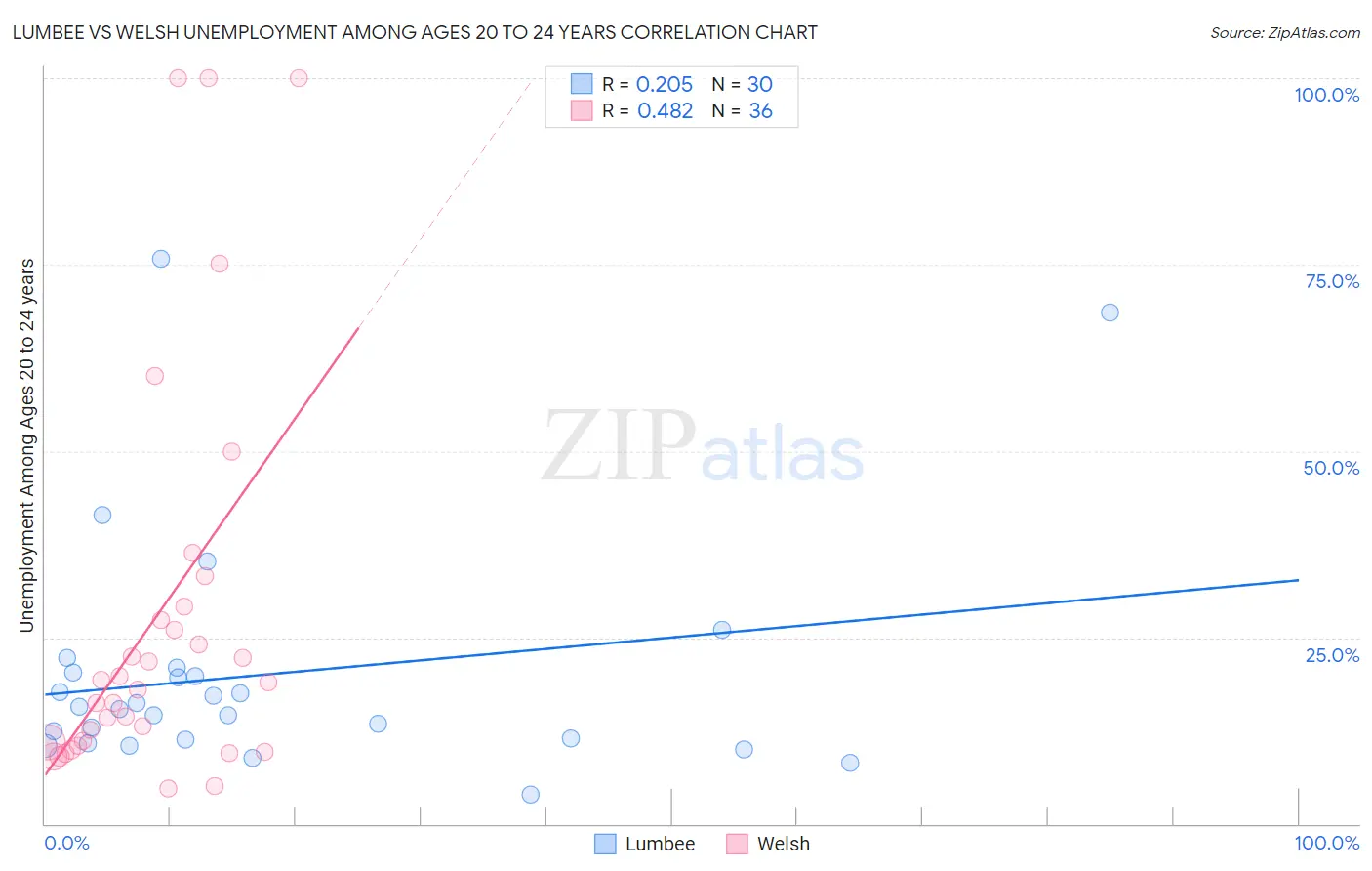 Lumbee vs Welsh Unemployment Among Ages 20 to 24 years