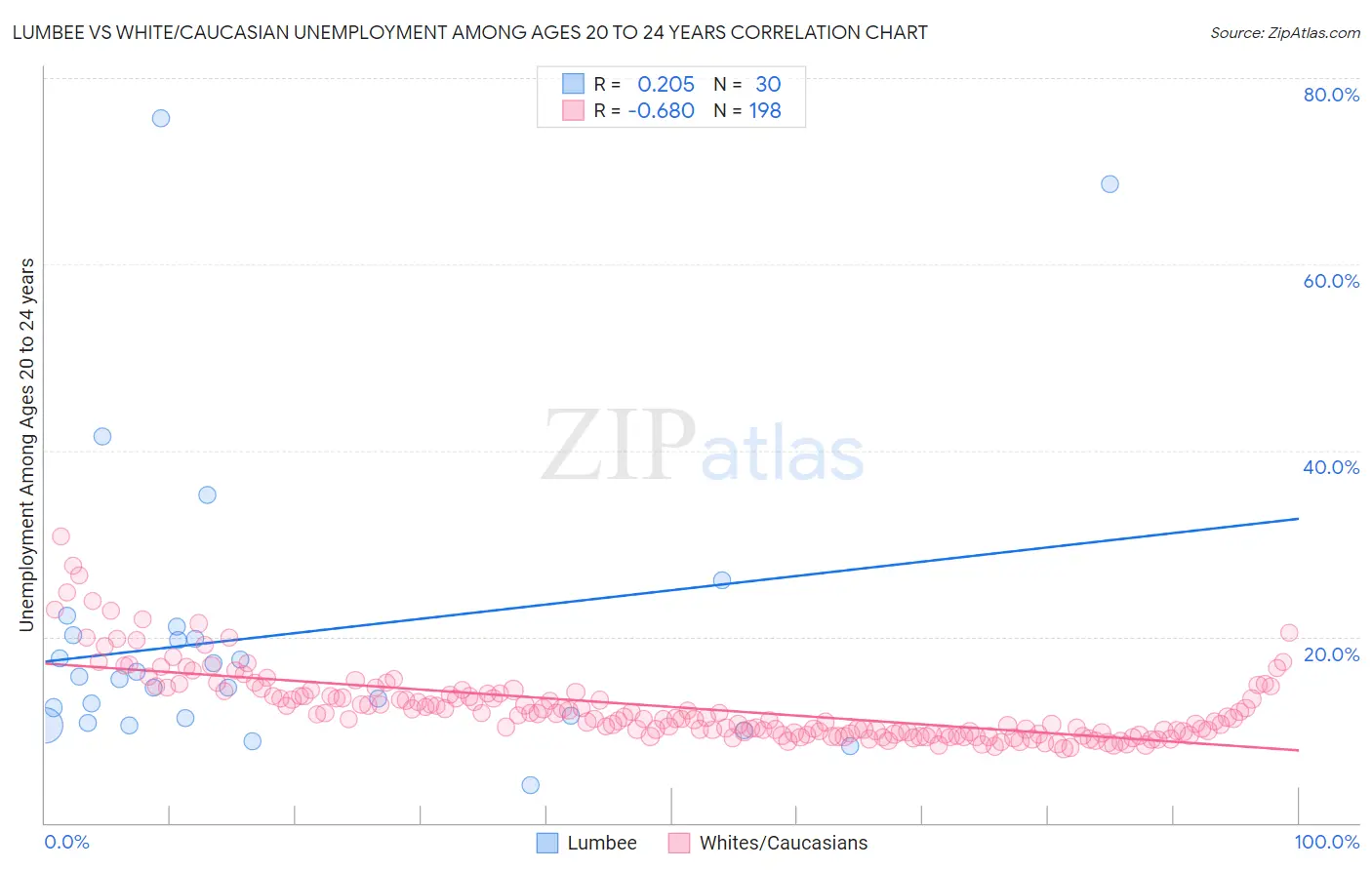 Lumbee vs White/Caucasian Unemployment Among Ages 20 to 24 years