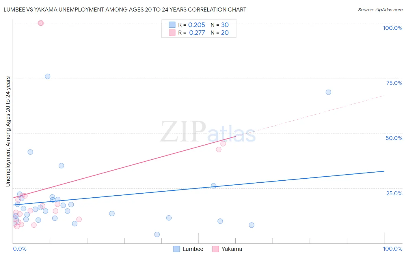 Lumbee vs Yakama Unemployment Among Ages 20 to 24 years