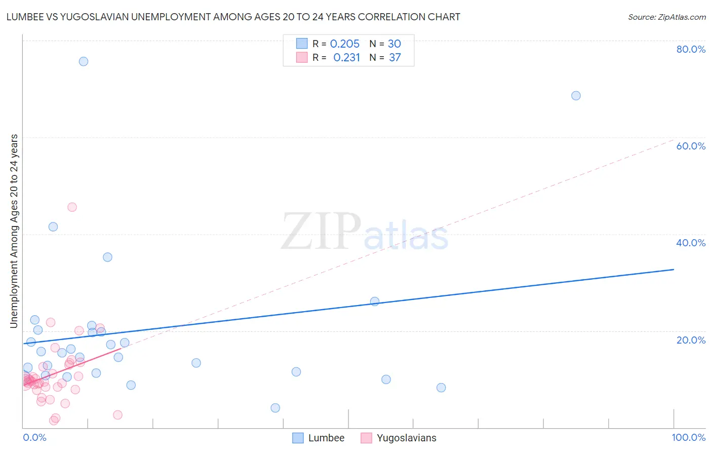 Lumbee vs Yugoslavian Unemployment Among Ages 20 to 24 years