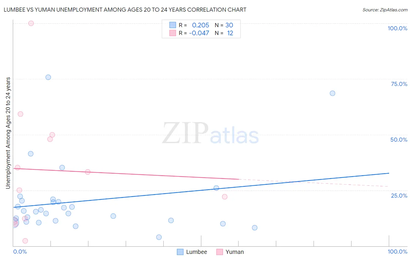 Lumbee vs Yuman Unemployment Among Ages 20 to 24 years