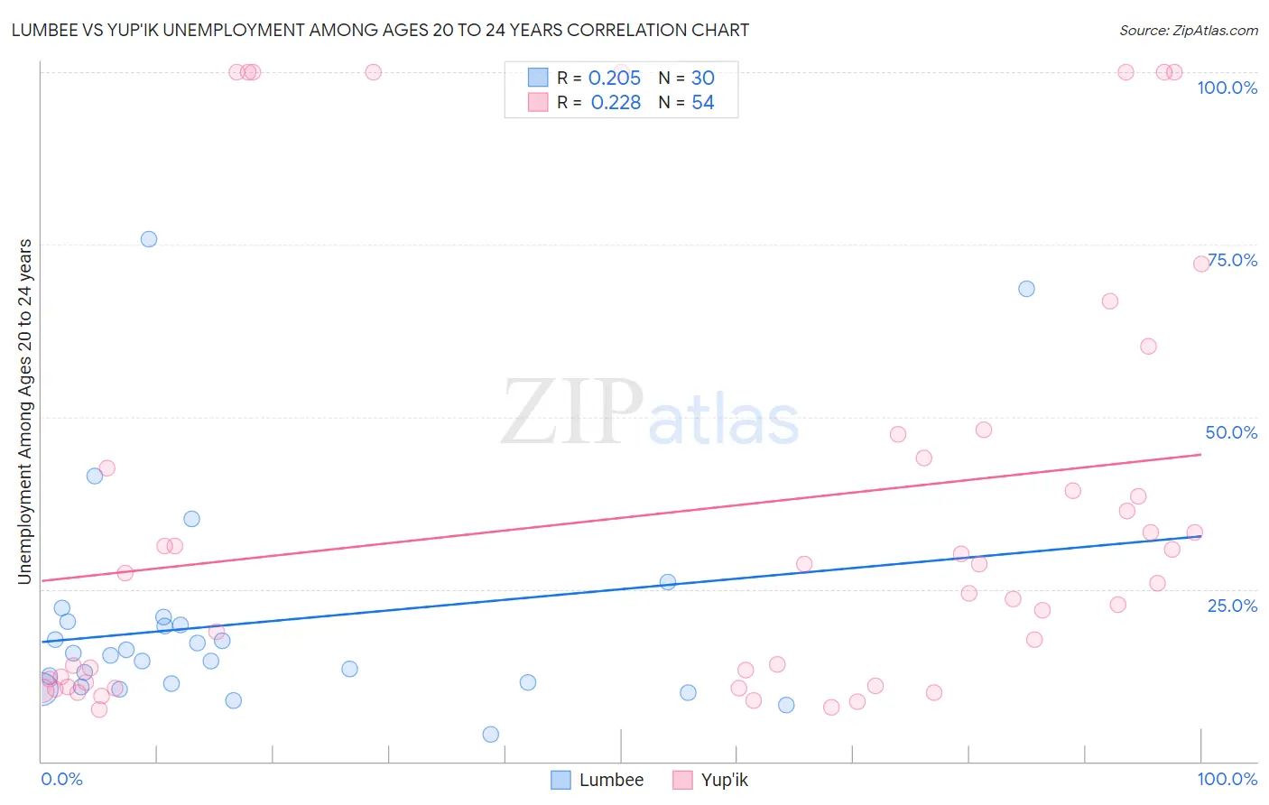 Lumbee vs Yup'ik Unemployment Among Ages 20 to 24 years