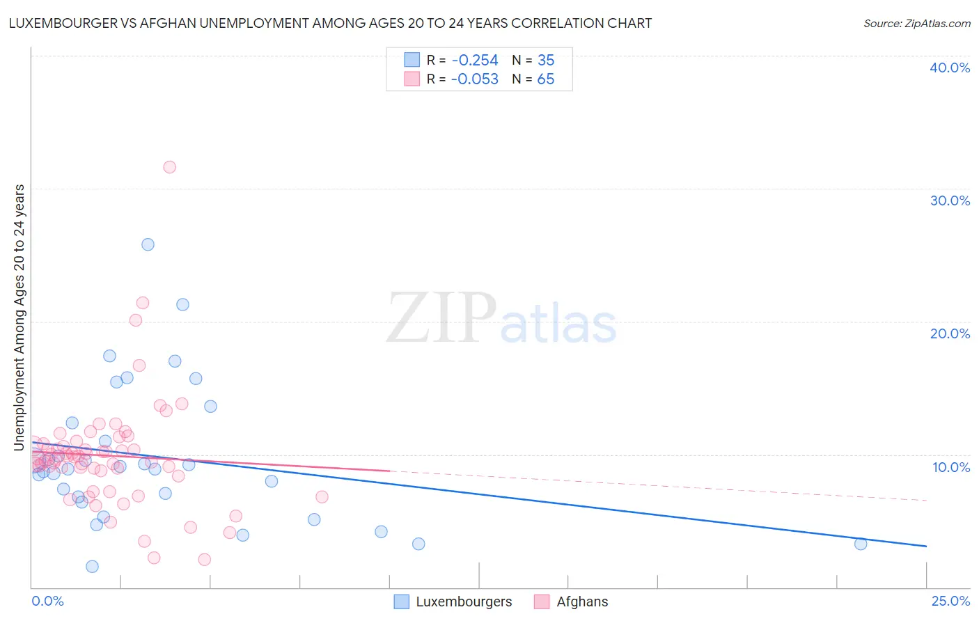 Luxembourger vs Afghan Unemployment Among Ages 20 to 24 years