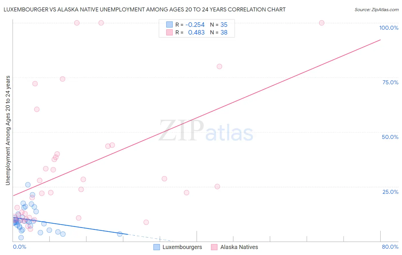 Luxembourger vs Alaska Native Unemployment Among Ages 20 to 24 years