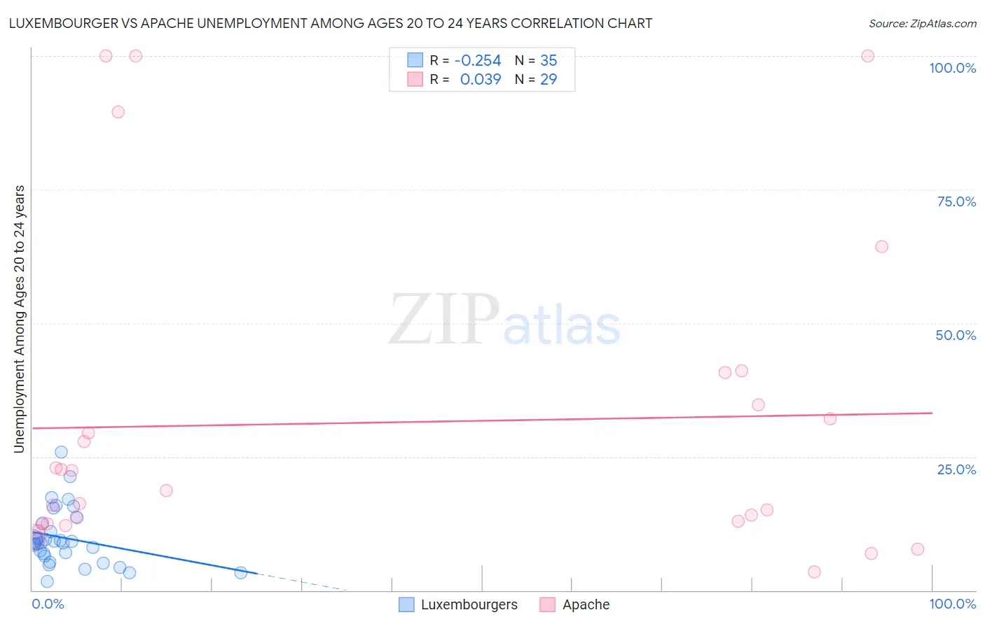 Luxembourger vs Apache Unemployment Among Ages 20 to 24 years