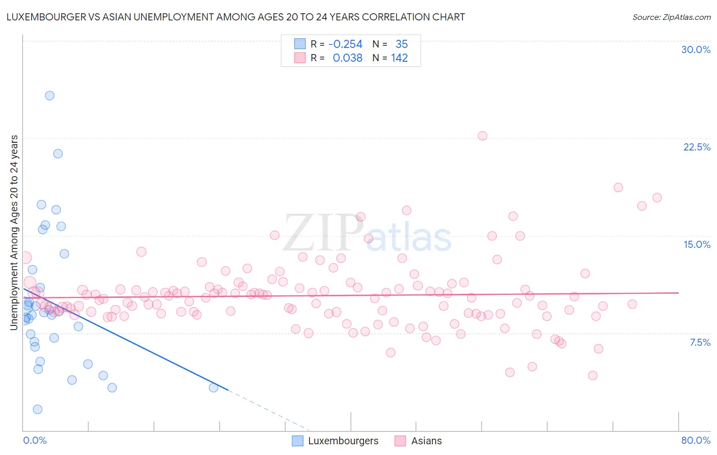 Luxembourger vs Asian Unemployment Among Ages 20 to 24 years