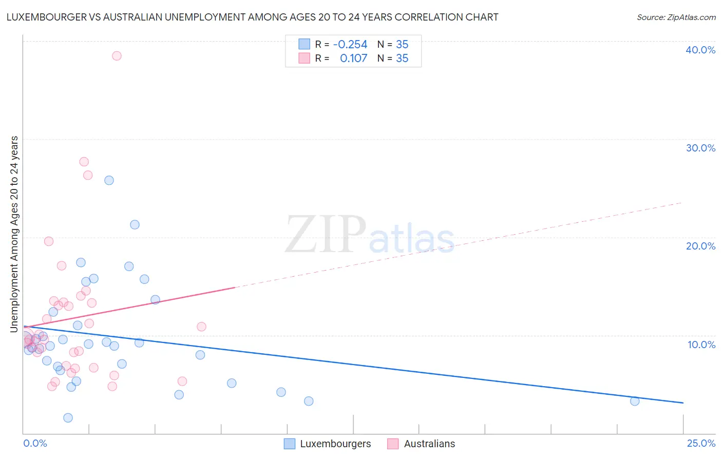 Luxembourger vs Australian Unemployment Among Ages 20 to 24 years