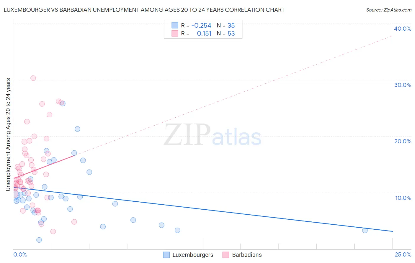 Luxembourger vs Barbadian Unemployment Among Ages 20 to 24 years