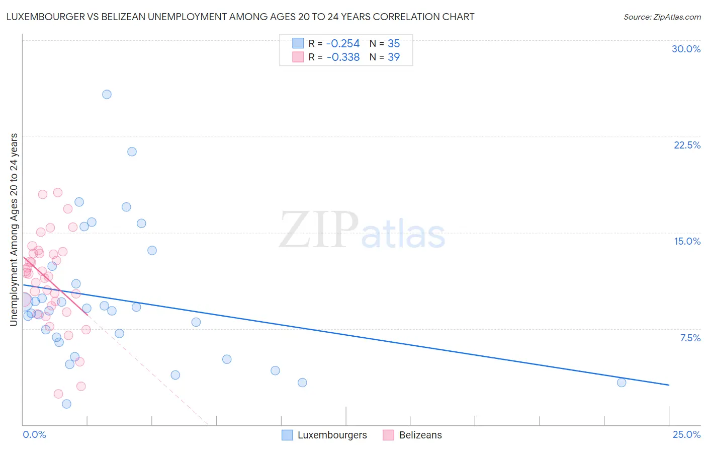 Luxembourger vs Belizean Unemployment Among Ages 20 to 24 years