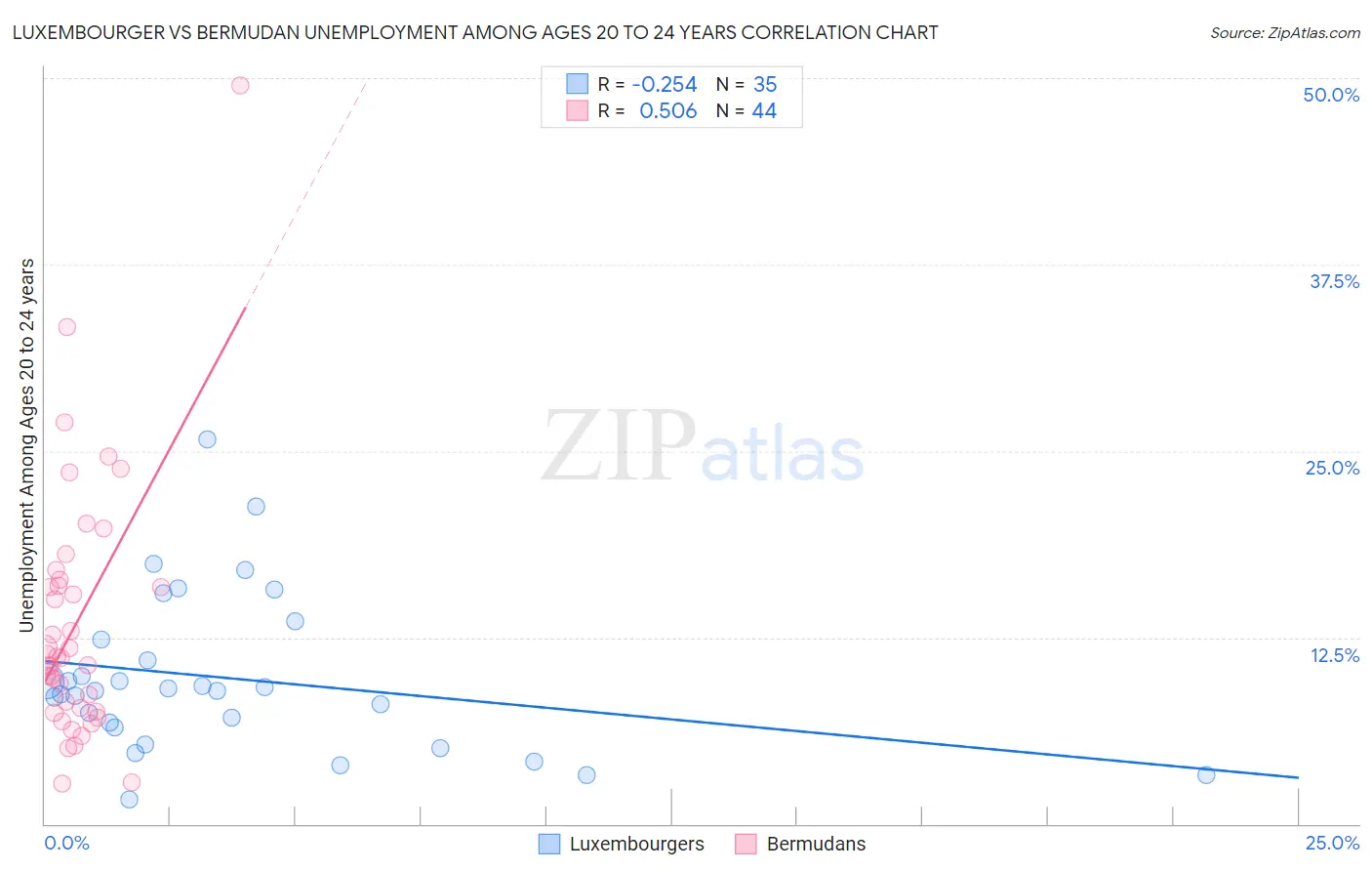 Luxembourger vs Bermudan Unemployment Among Ages 20 to 24 years