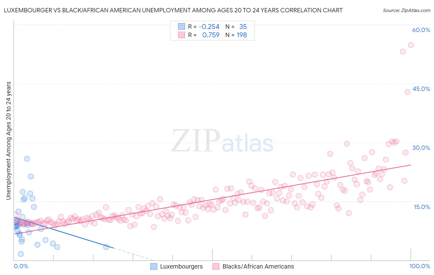 Luxembourger vs Black/African American Unemployment Among Ages 20 to 24 years