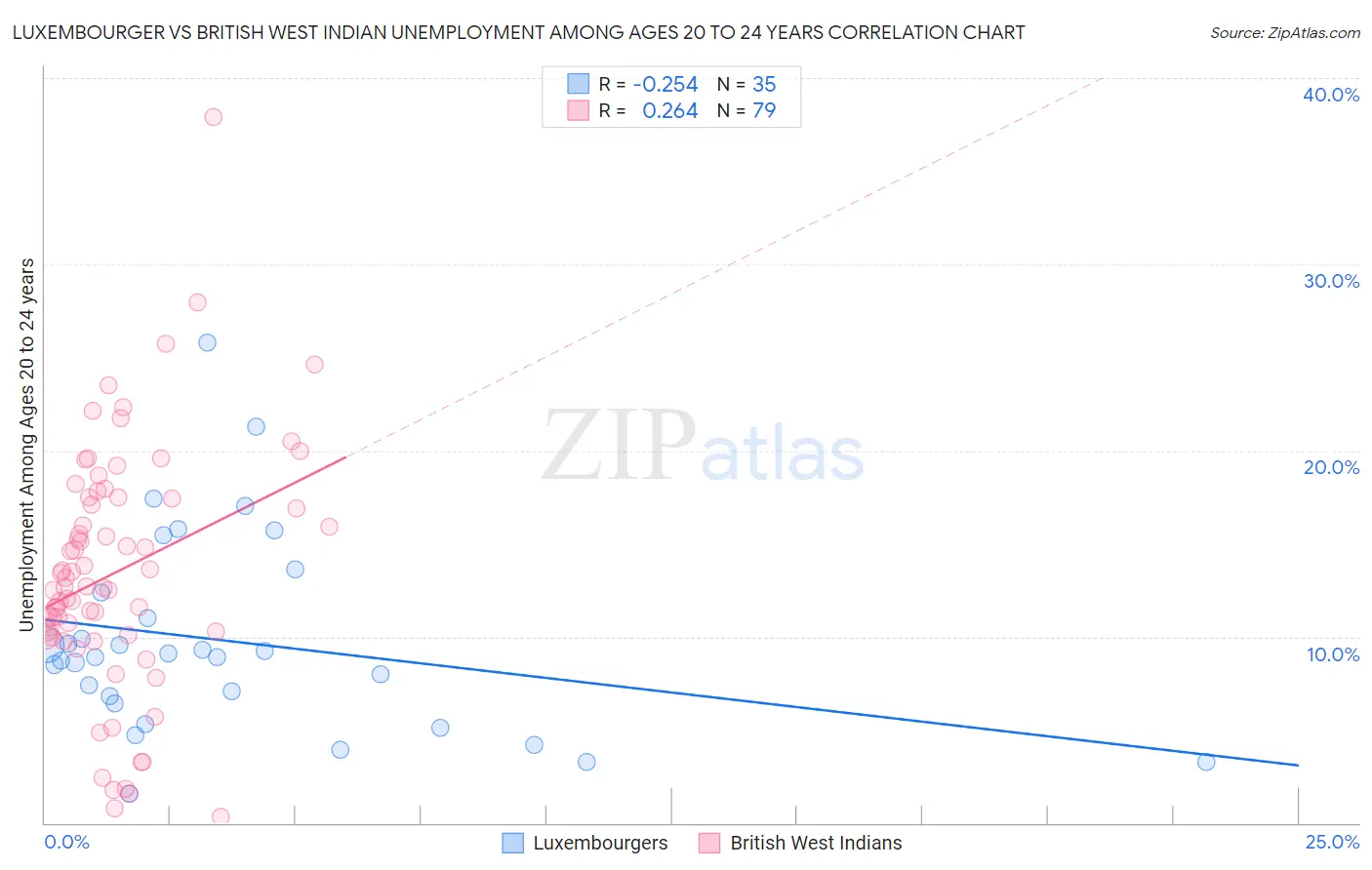 Luxembourger vs British West Indian Unemployment Among Ages 20 to 24 years