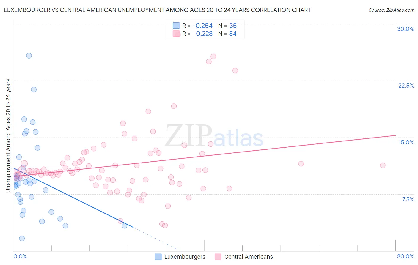 Luxembourger vs Central American Unemployment Among Ages 20 to 24 years