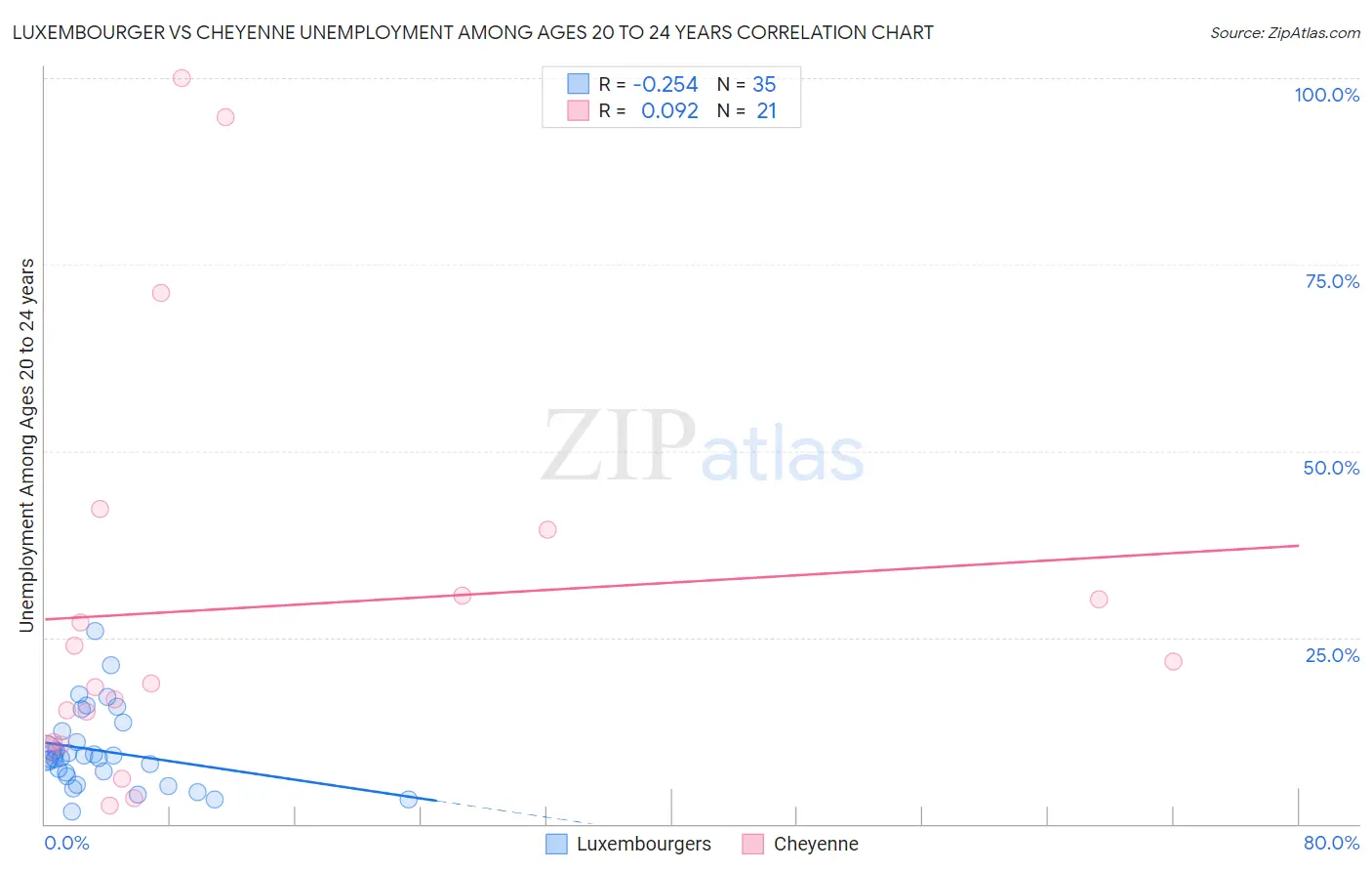 Luxembourger vs Cheyenne Unemployment Among Ages 20 to 24 years