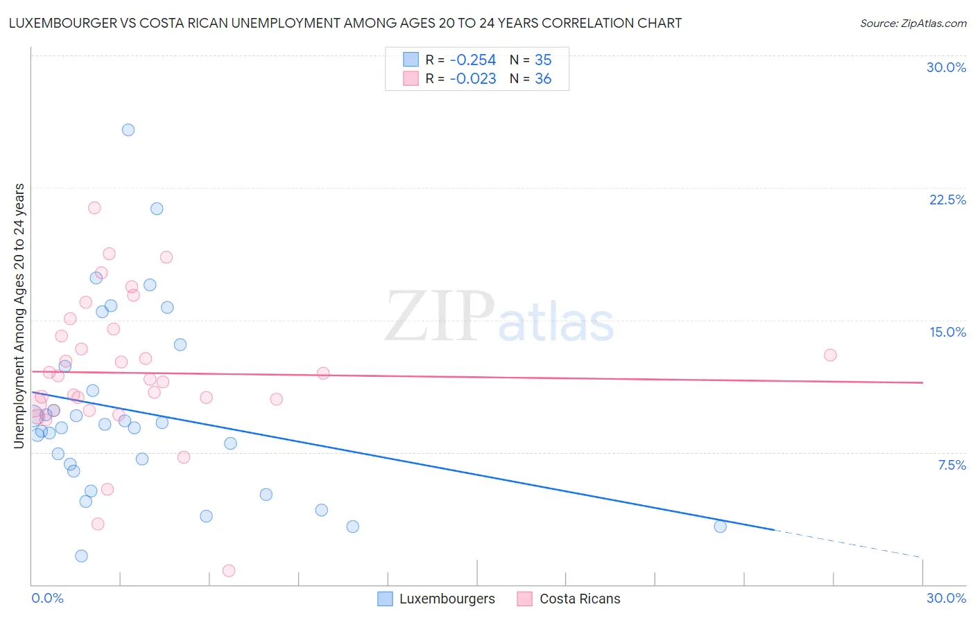 Luxembourger vs Costa Rican Unemployment Among Ages 20 to 24 years