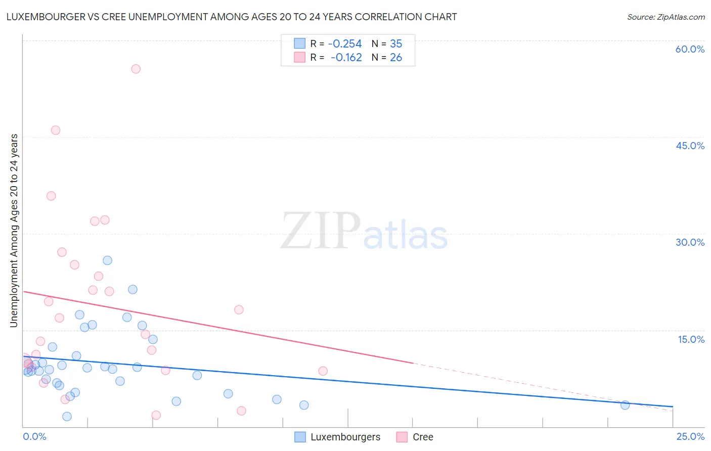 Luxembourger vs Cree Unemployment Among Ages 20 to 24 years