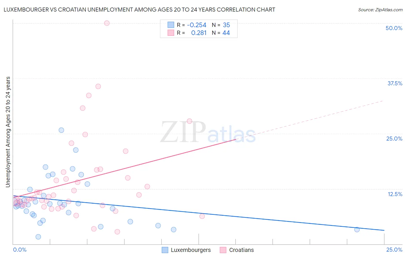 Luxembourger vs Croatian Unemployment Among Ages 20 to 24 years