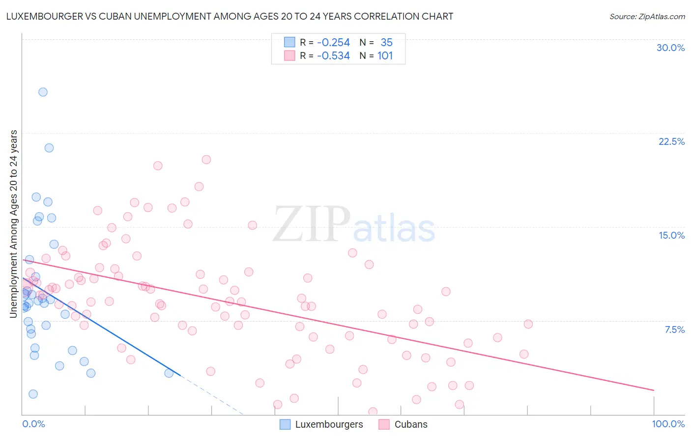 Luxembourger vs Cuban Unemployment Among Ages 20 to 24 years