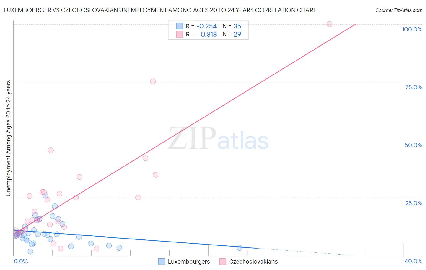 Luxembourger vs Czechoslovakian Unemployment Among Ages 20 to 24 years