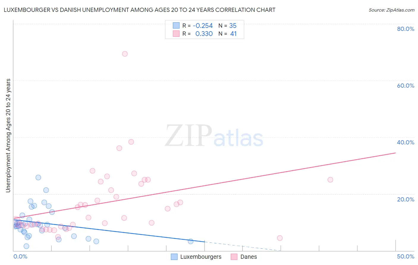 Luxembourger vs Danish Unemployment Among Ages 20 to 24 years